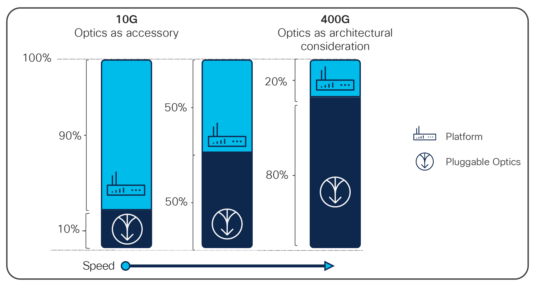 At 100G and 400G data rates, optics consume a more significant portion of the total system cost