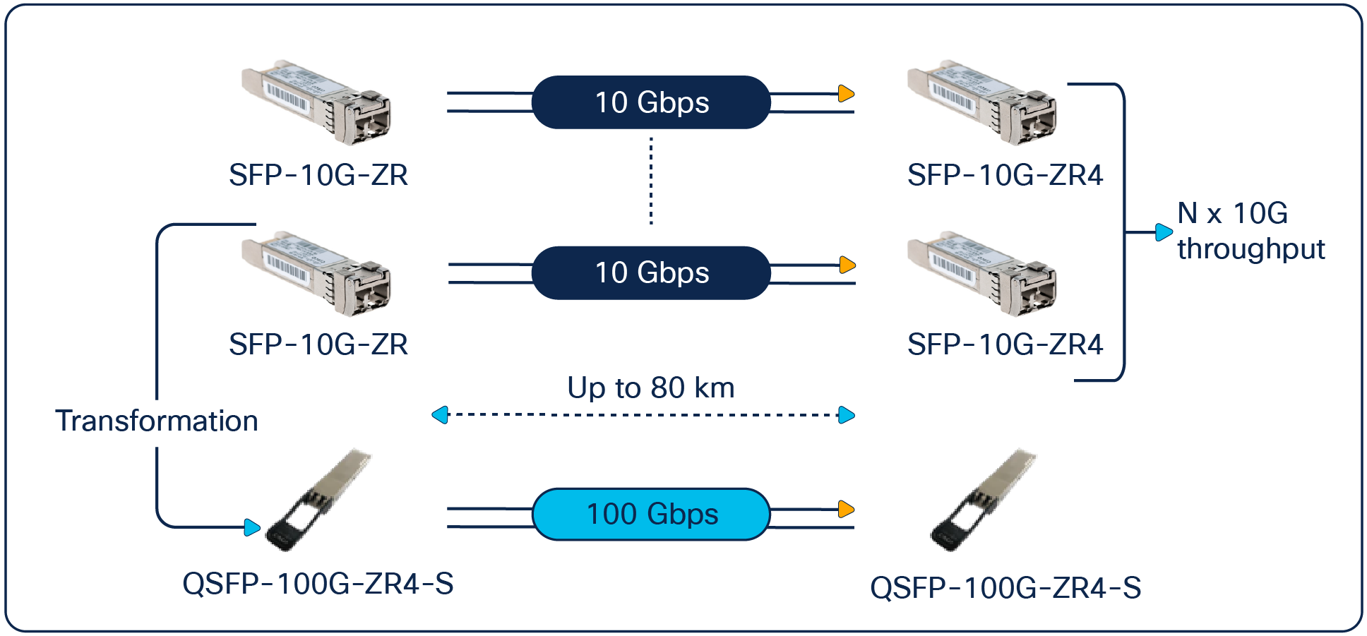 QSFP-100G-ZR4-S equips network operators to transform the services they offer to customers