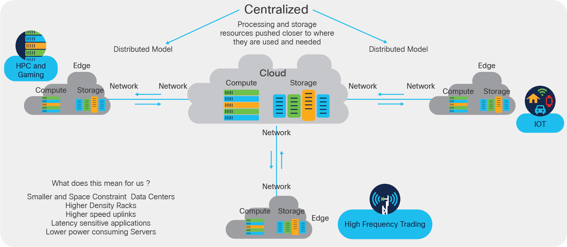 Transition from a centralized to a decentralized model for edge computing