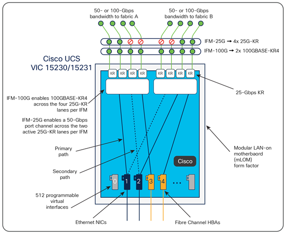 Cisco UCS VIC 15230 and 15231 Infrastructure