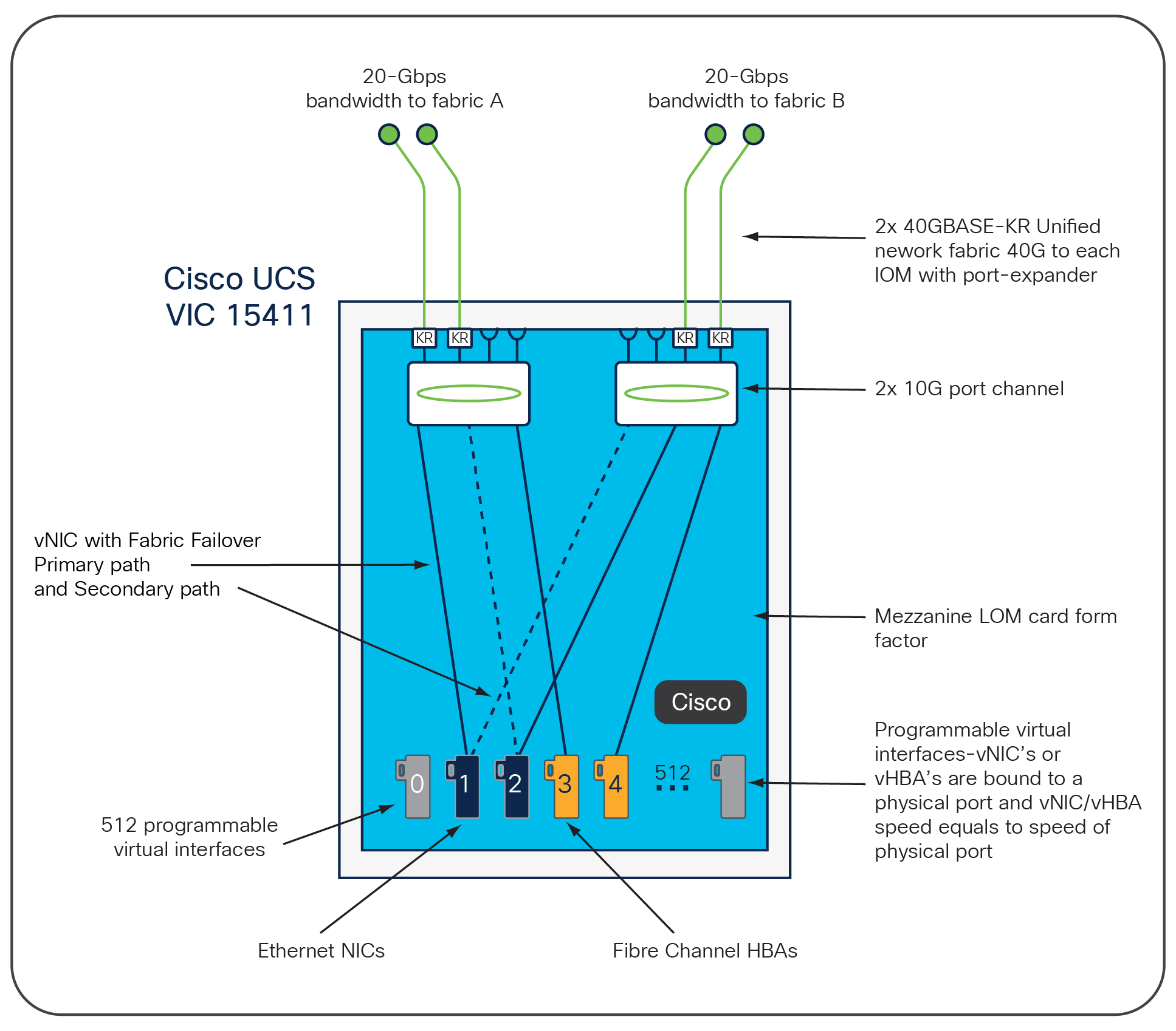 Cisco UCS VIC 15411 infrastructure