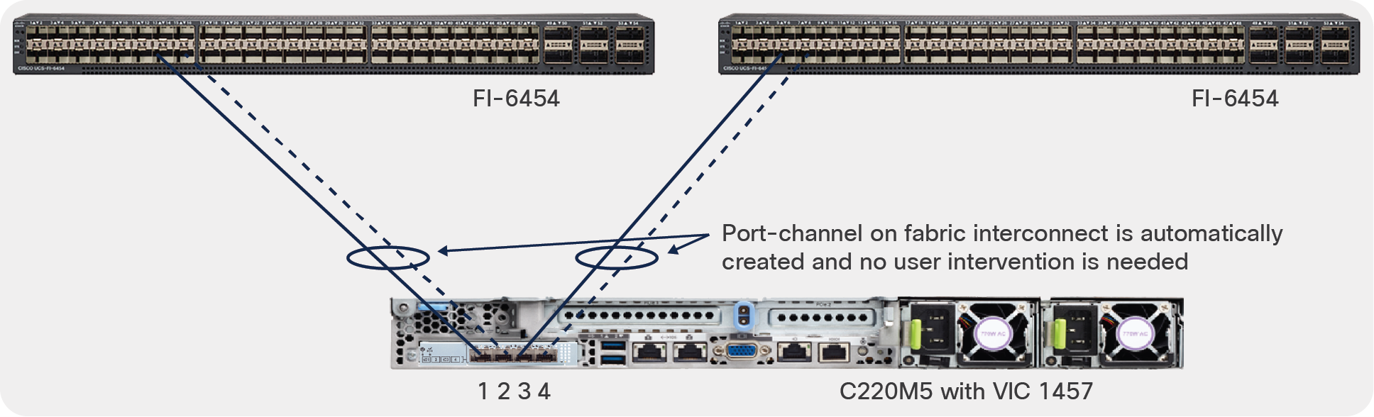 UCSM mode ports (1, 2) connect to one FI and ports (3, 4) to the other FI