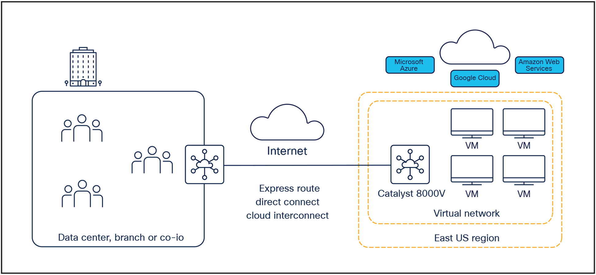 Cisco Catalyst 8000V positioned as a secure gateway in a cloud provider