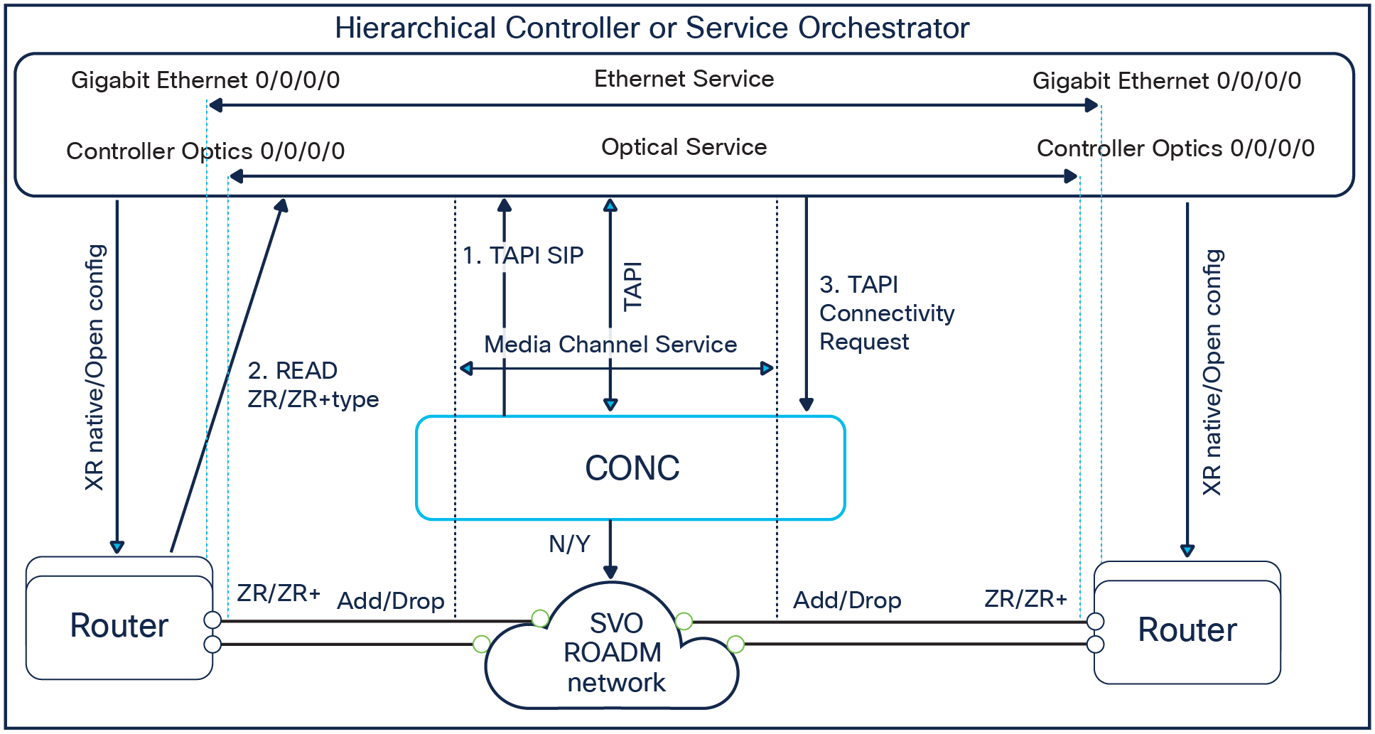 CONC 2.x (or later release) service provisioning with router-based ZR+ optics workflow