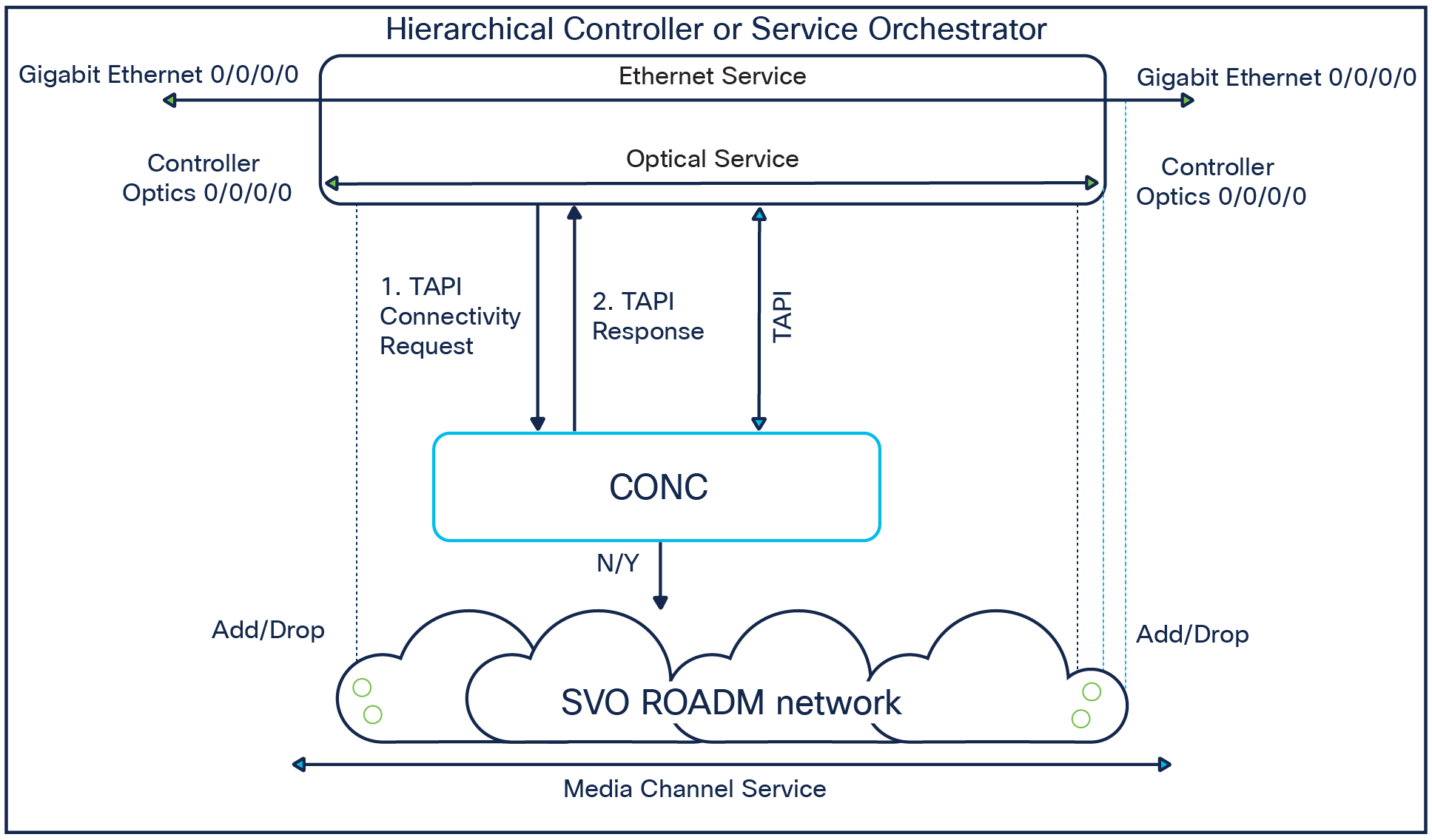 CONC 2.x (or later release) service provisioning with NCS 1000 or third-party DWDM