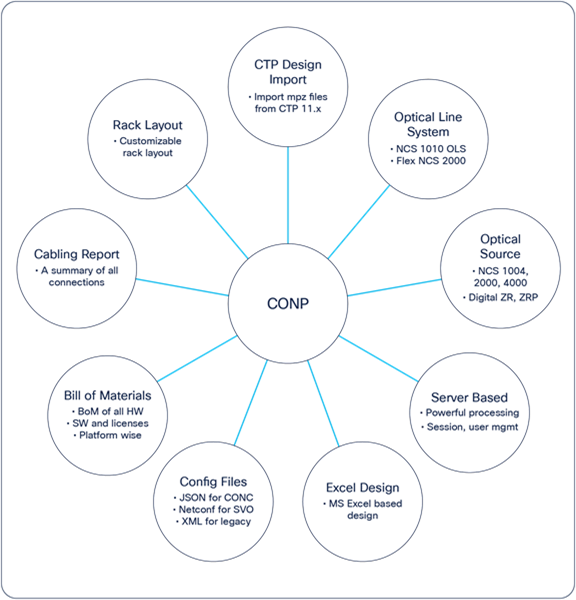 Fundamental feature set of CONP