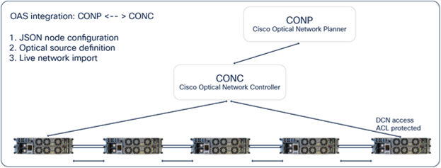 CONP – CONC integration