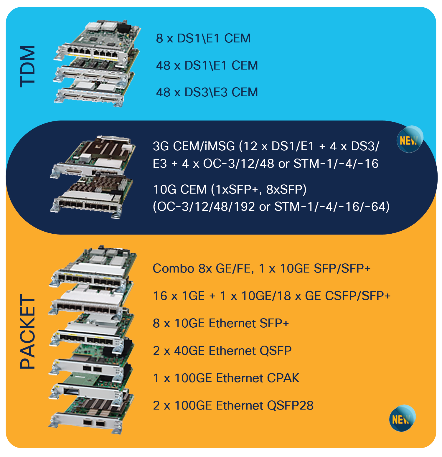 Selection of Cisco NCS 4200 Series Interface Modules