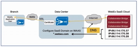 Cisco Wide Area Application Services SSL Acceleration ...