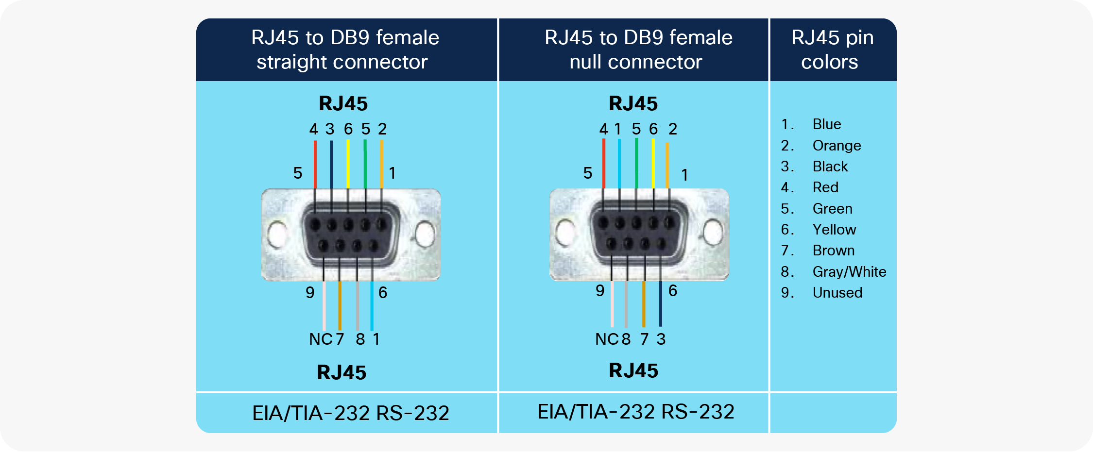 Pinouts for RJ45 to DB9 female adapters
