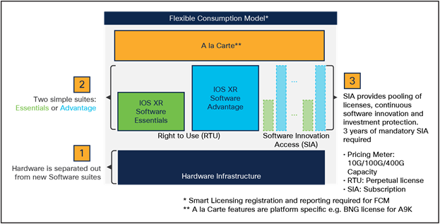 Cisco IOS XR Flexible Consumption Model