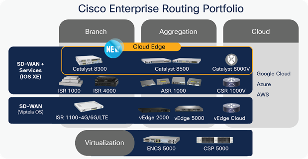 Cisco Enterprise Routing Portfolio