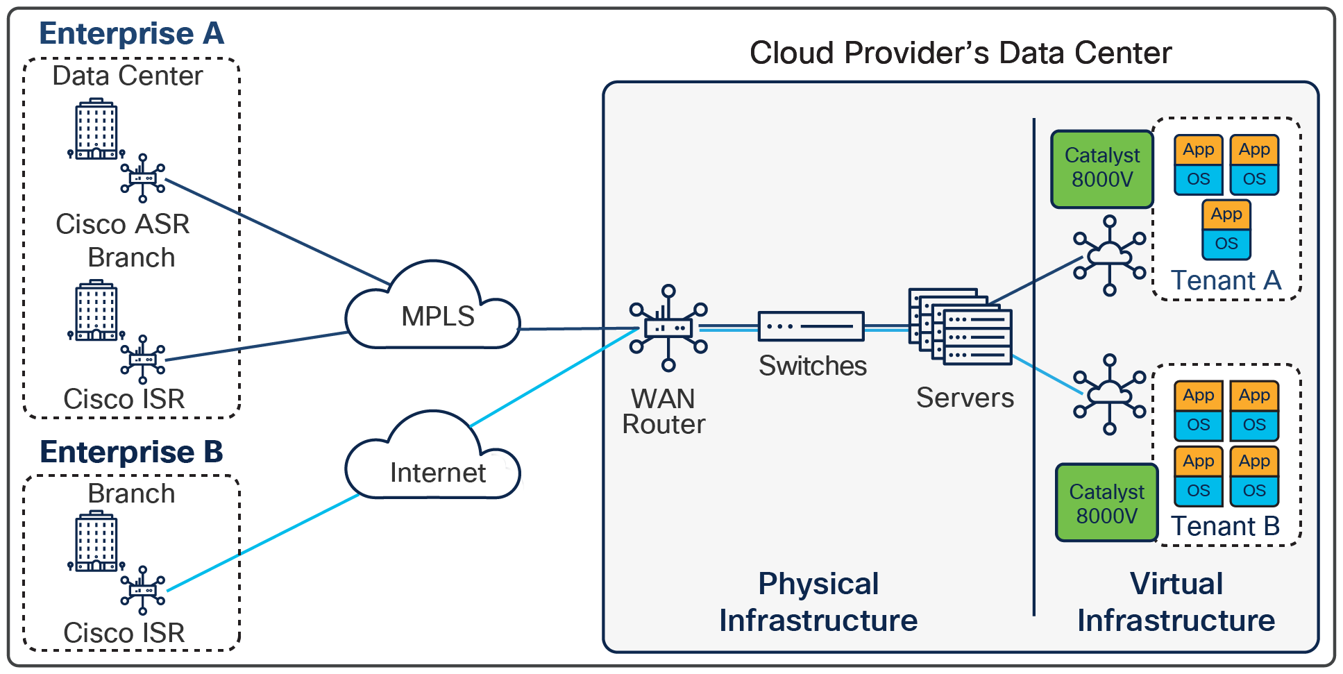 Cisco Catalyst 8000V positioned as a WAN gateway in a multitenant cloud