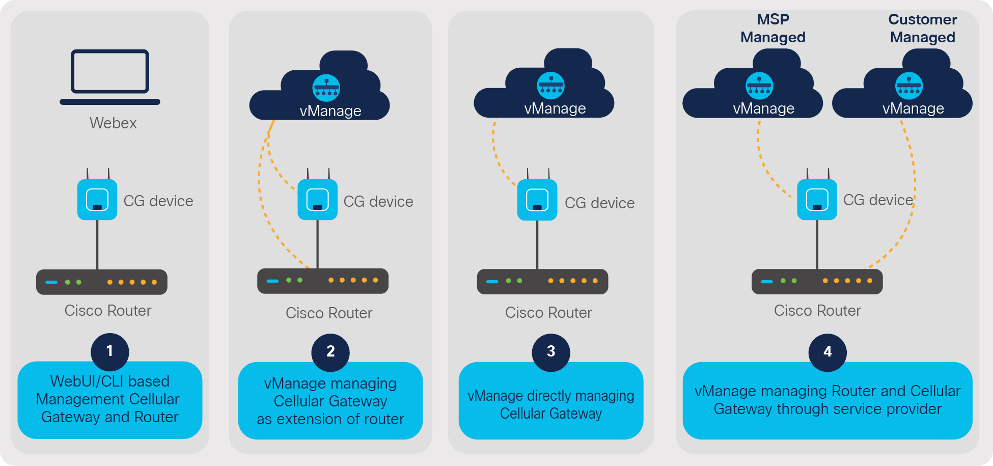 Management options for the Cisco Catalyst Cellular Gateway