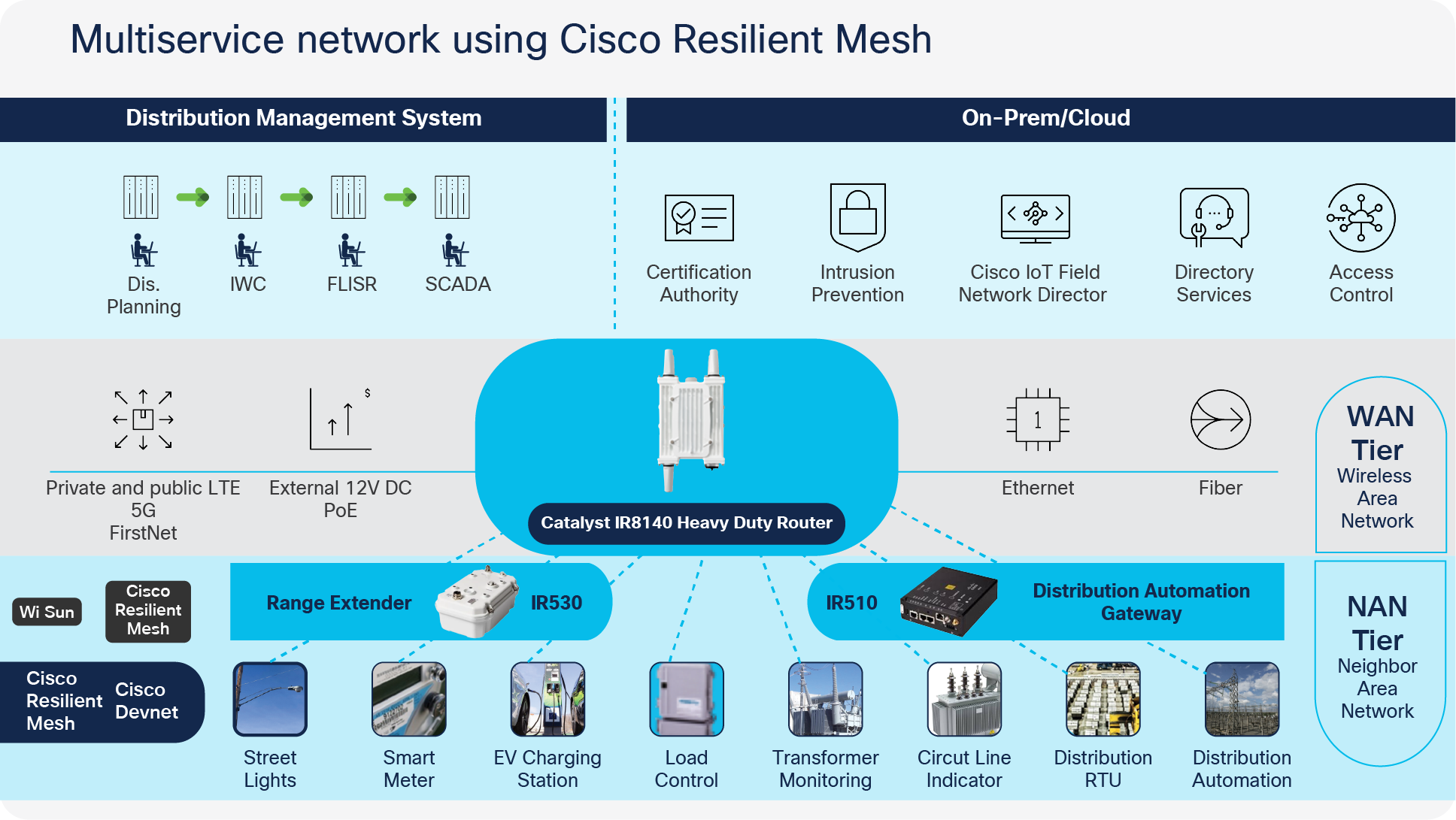 Multiservice network using Cisco Resilient Mesh