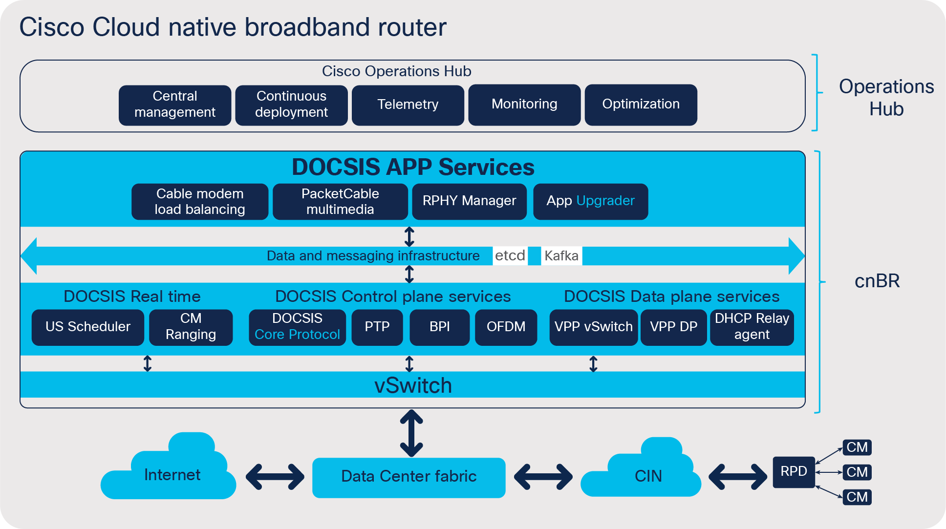 Cisco Cloud Native Broadband Router Solution.
