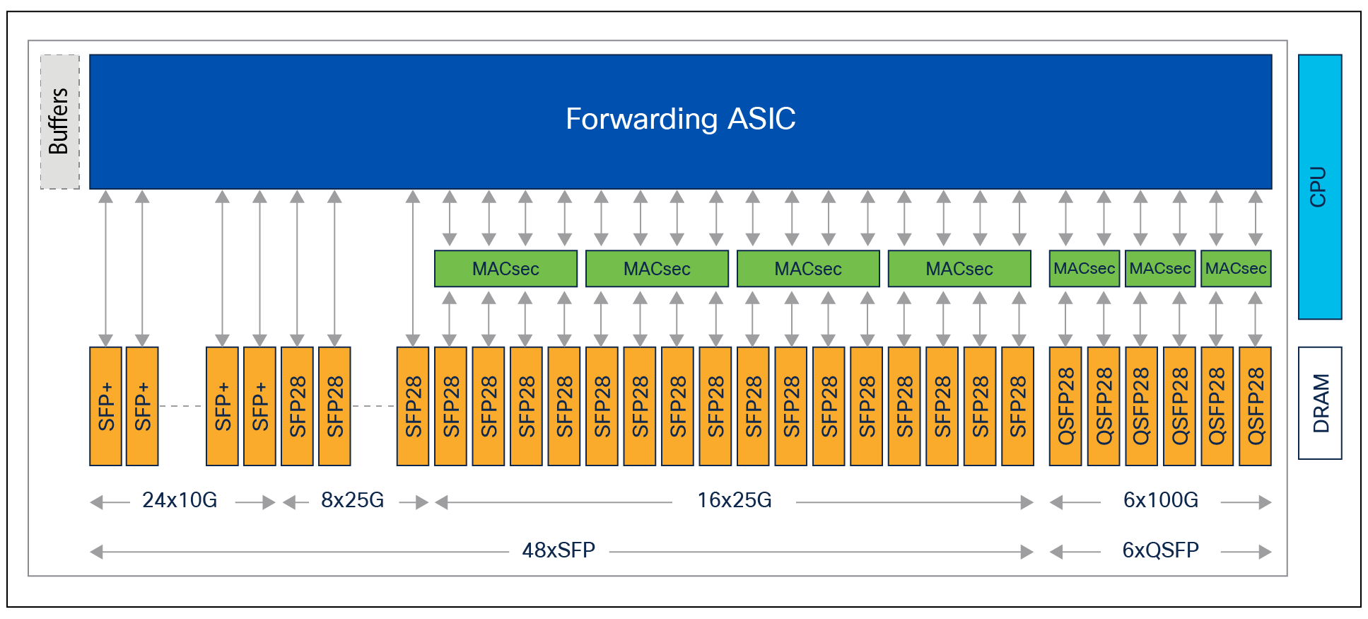 NCS-55A1-24Q6H-S platform architecture