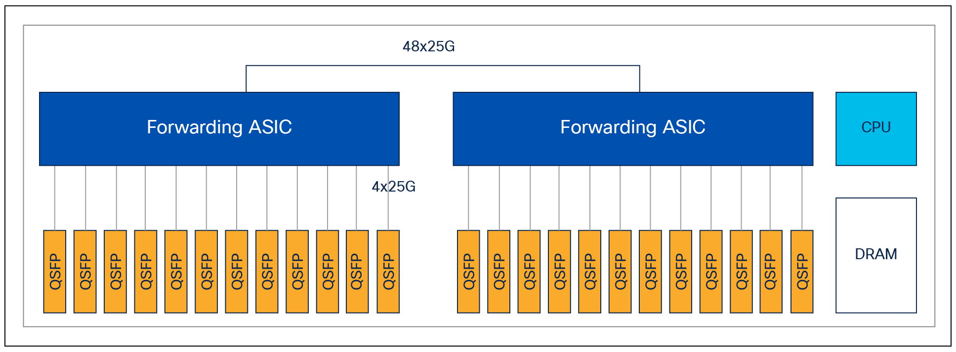 NCS 55A1-24H platform architecture