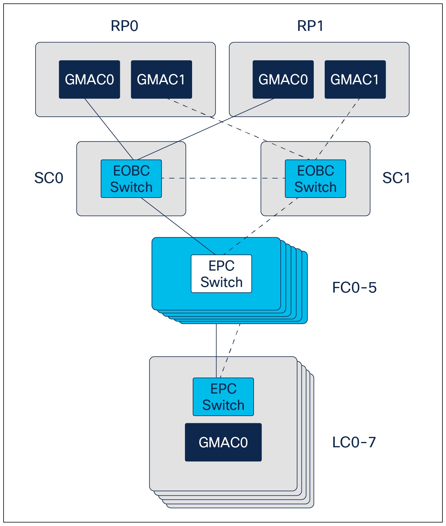 EPC network