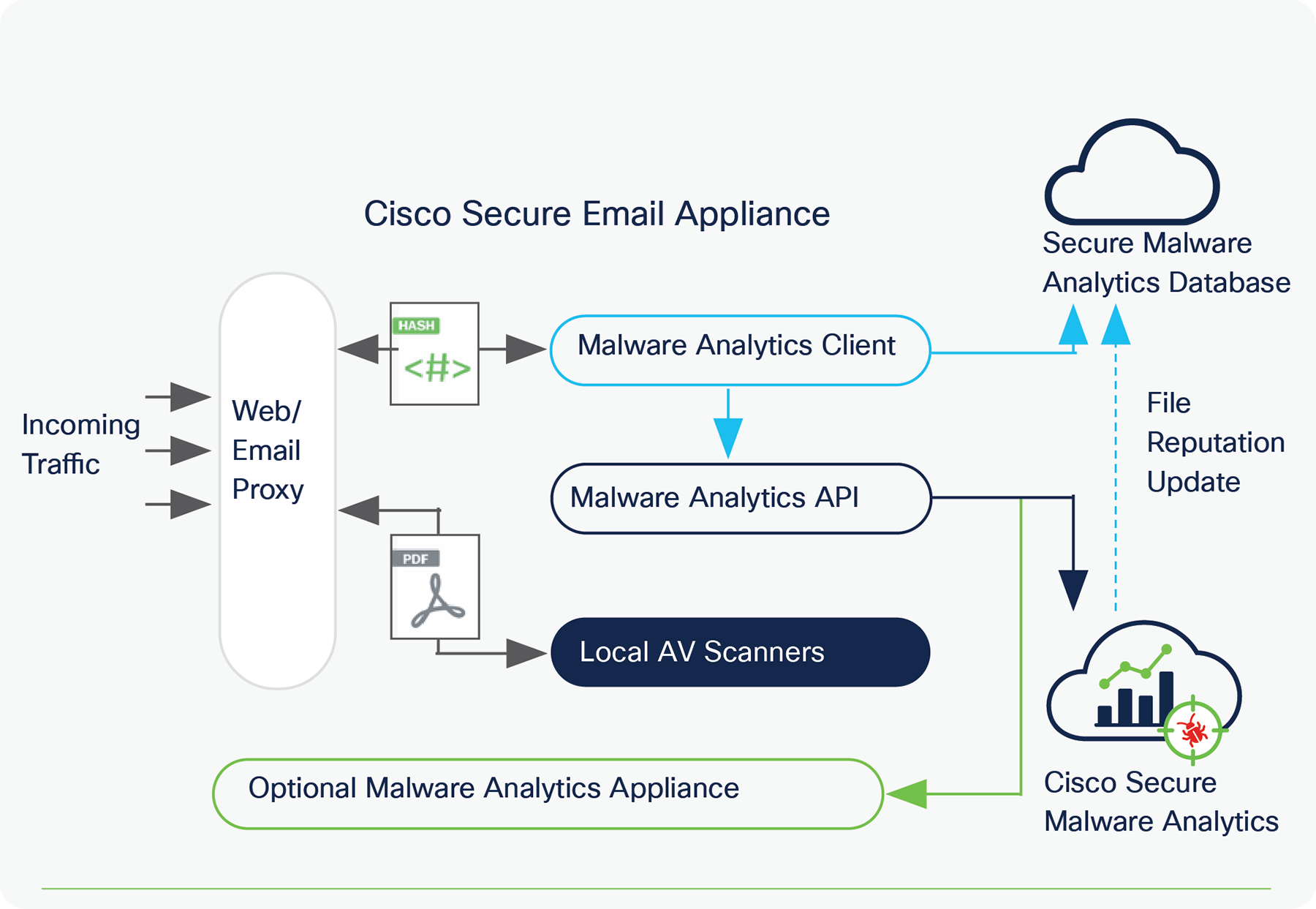 Cisco Secure Email with Secure Malware Analytics