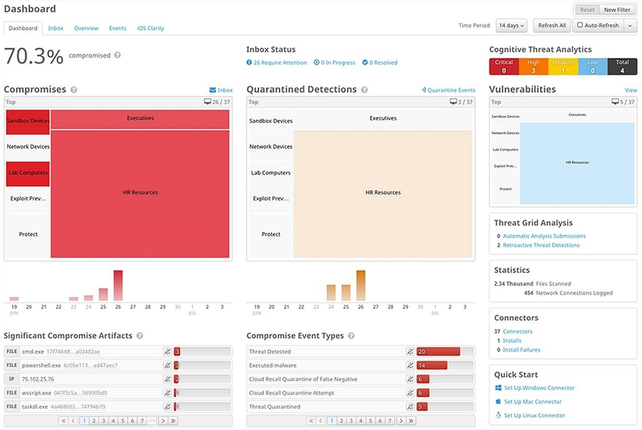 Secure Endpoint dashboard