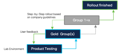 Phase 2: Gold user Group