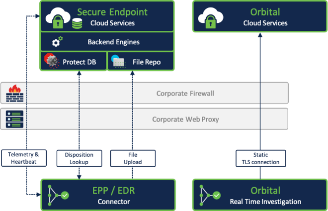 Cloud Infrastructure - Endpoint Connectivity
