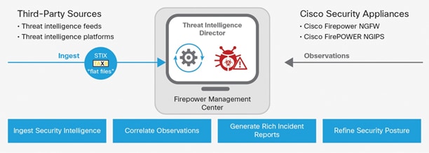 Threat Intelligence Director Integrates Third-Party Security Intelligence