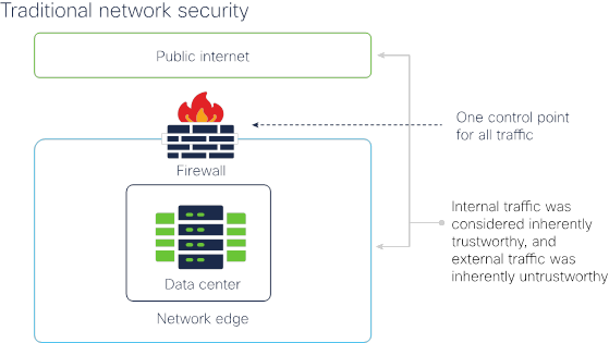 Figure 1.  Traditional network firewall approach