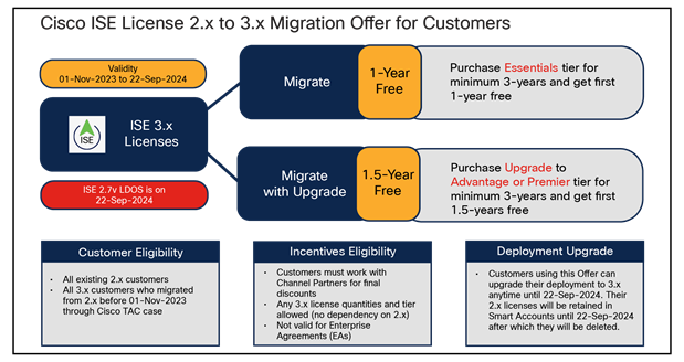 Cisco ISE License Migration offer