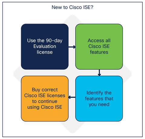 Evaluating Cisco ISE
