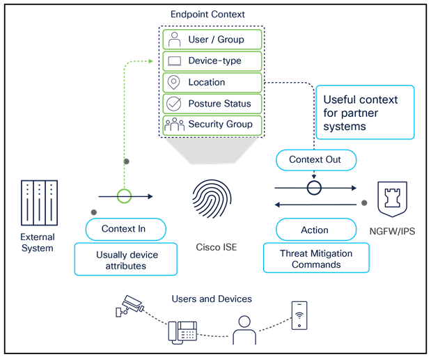 Cisco ISE security ecosystem integration