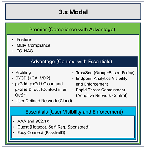 Mapping of 3.x licensing model features