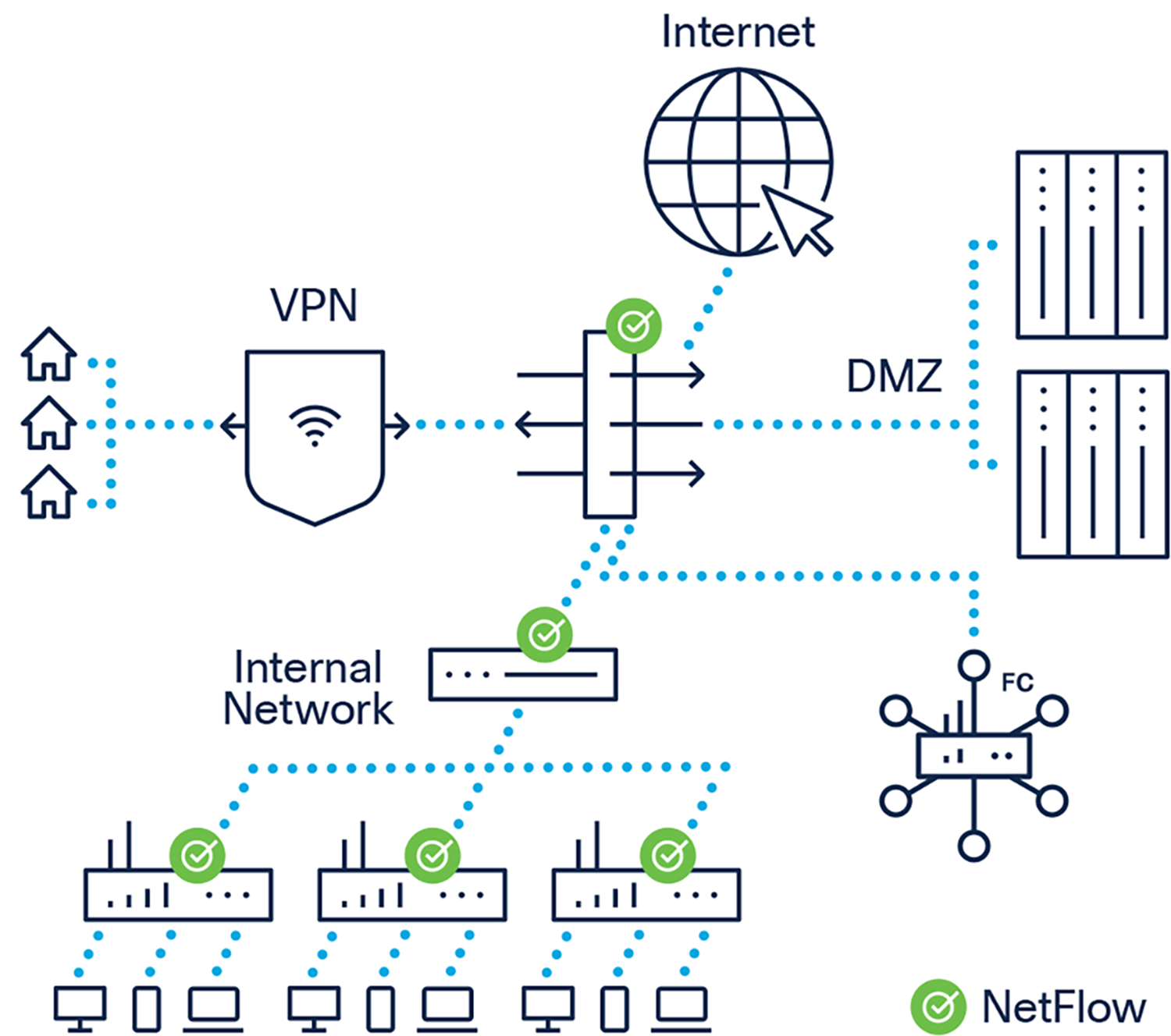 Using NetFlow Telemetry and ISE to Capture the Insider Threat