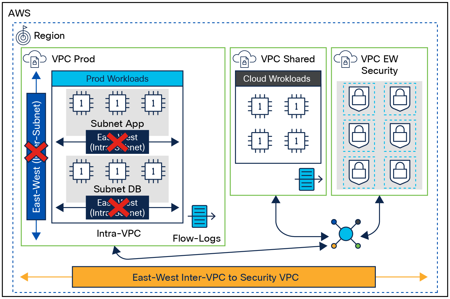Network Microsegmentation for Cloud Agentless Workloads with Centralized/Hub VPC Secure Firewall Deployment on AWS