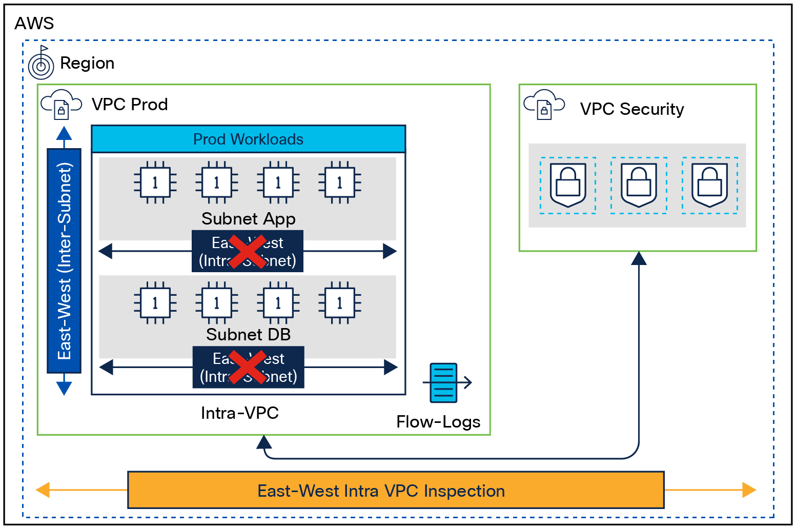 Network Microsegmentation for Cloud Agentless Workloads with Distributed VPC Secure Firewall Deployment on AWS
