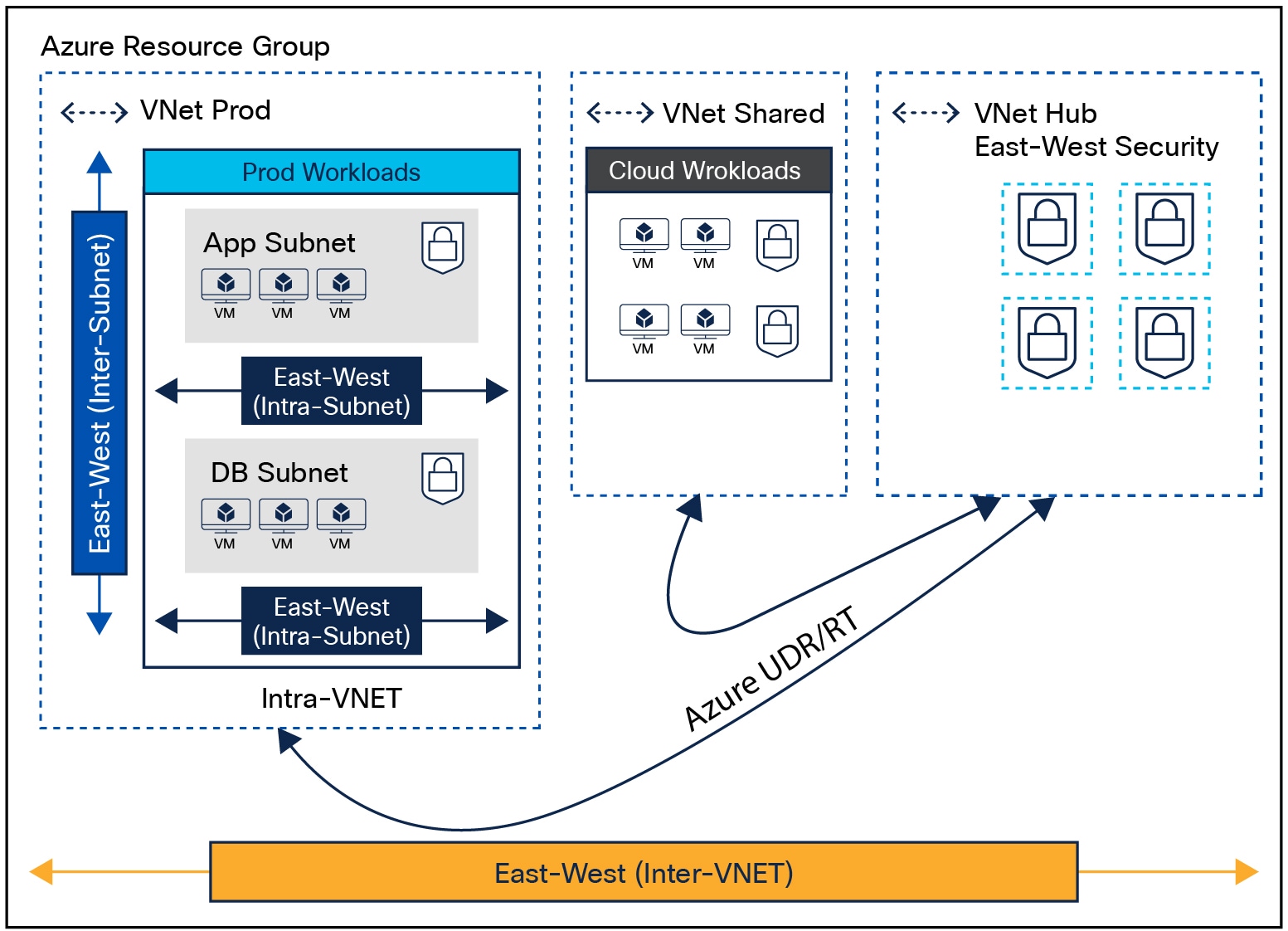 Network Microsegmentation for Cloud Agentless Workloads with Centralized/Hub VNet Secure Firewall Deployment on Azure