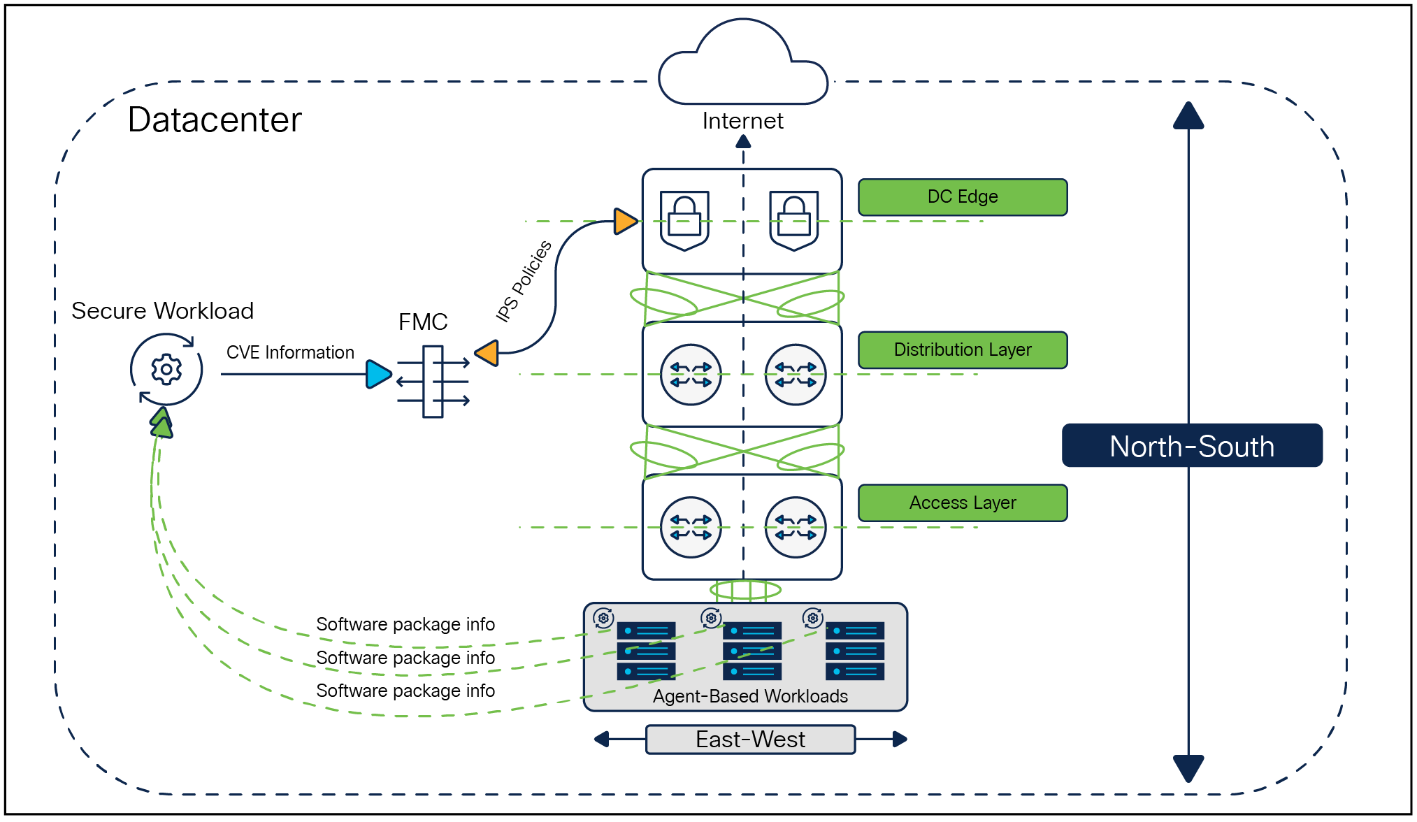 Secure Workload and Secure Firewall Virtual Patch High-Level Architecture