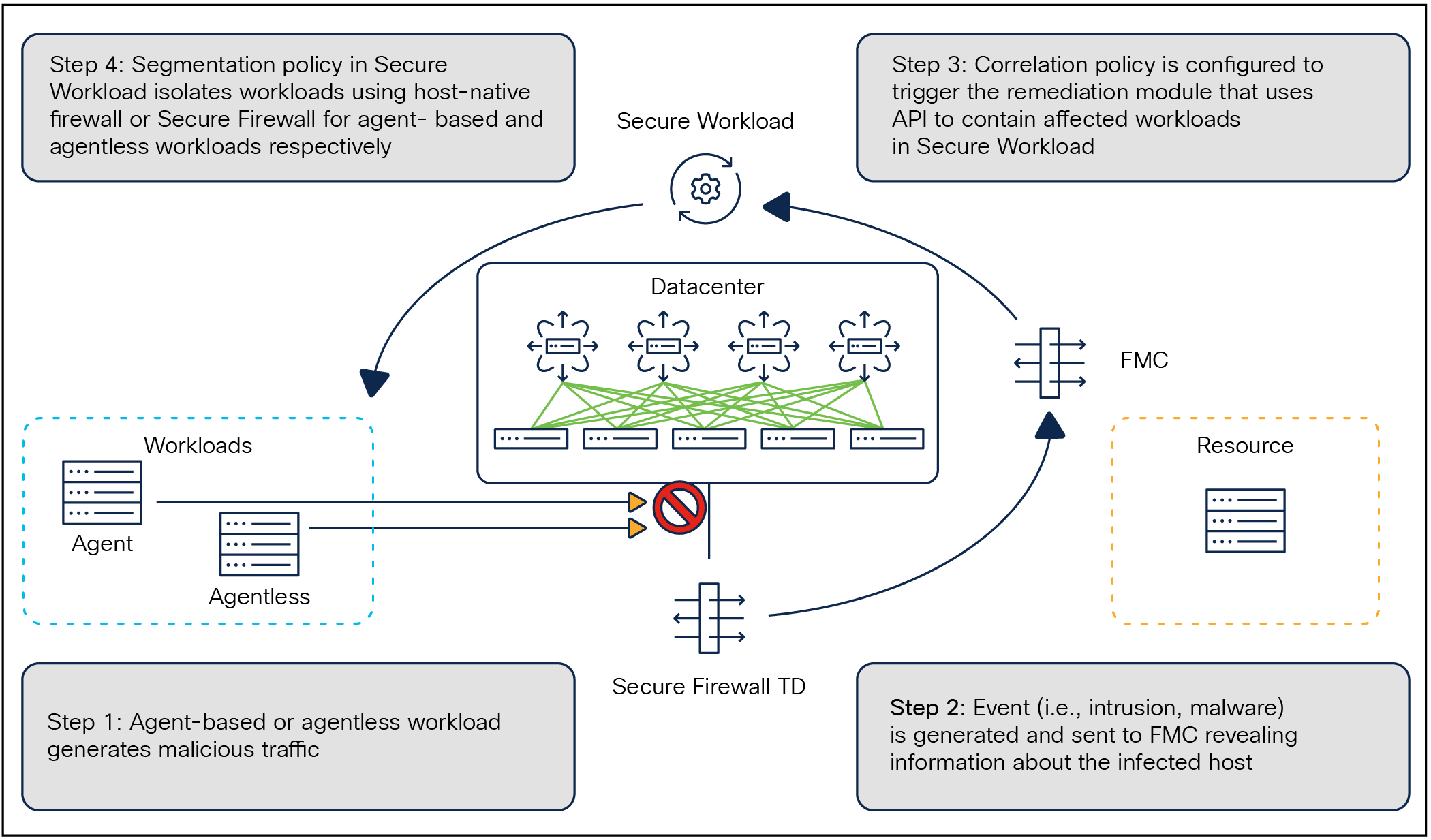 Rapid Threat Containment with Secure Workload and Secure Firewall