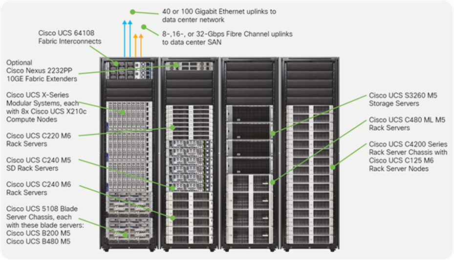 Cisco UCS supports blade, rack, modular, multinode, and storage servers in a single domain of up to 160 servers