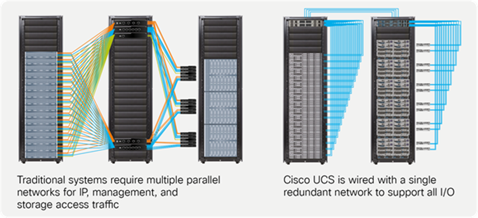 Cisco Unified Fabric eliminates multiple parallel networks, simplifying blade, rack, and storage server environments