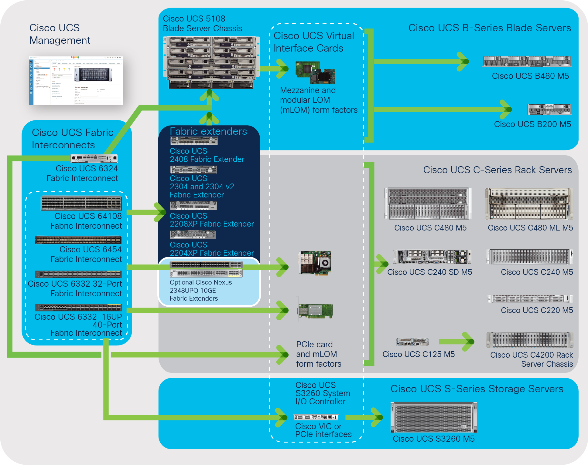 The Cisco Unified Computing System is a highly available cohesive architecture