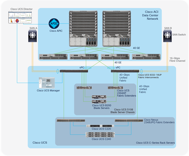 Third-Generation Cisco Unified Fabric for Cisco UCS in a Cisco ACI Deployment Using Both Blade Chassis and Rack Servers