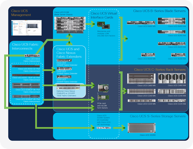 Cisco UCS Architecture and Connectivity Options
