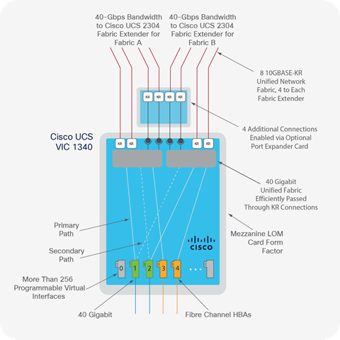 The Cisco UCS 2304 Fabric Extender Exposes True Native 40-Gbps Unified Fabric Interfaces in Conjunction with the Cisco UCS VIC 1340 and an Optional Port Expander Card