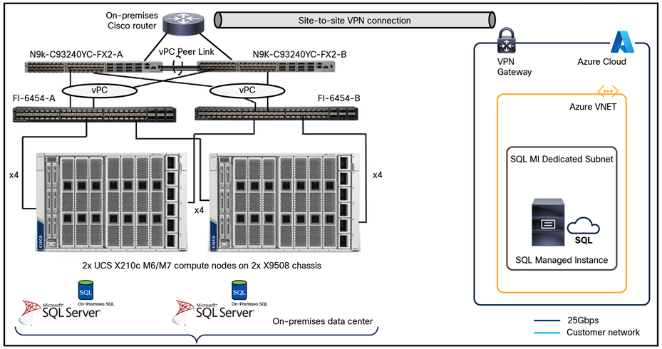 Reference architecture for highly available SQL Server 2022 deployment using Cisco UCS X210c M6/M7 compute node