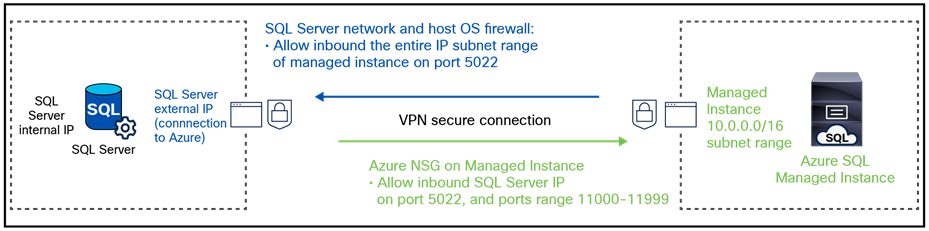 Network connectivity between on-premises DC and Azure SQL MI network subnets
