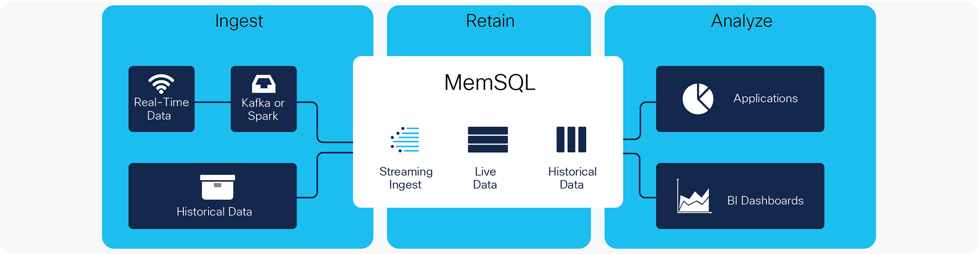 Scalable real-time data warehouse with MemSQL Business intelligence Dashboards