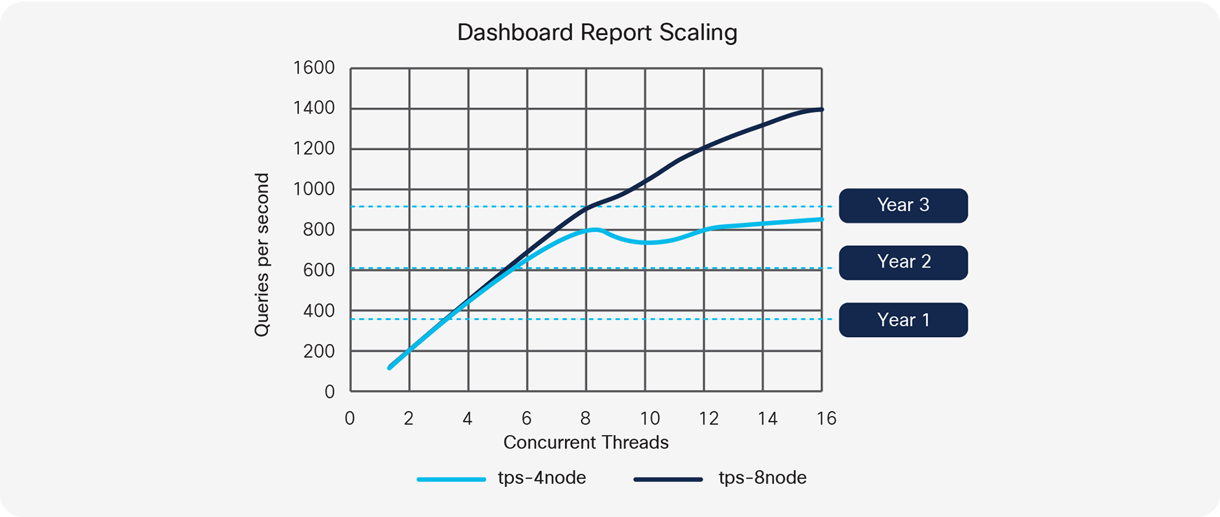 Dashboard Report with Linear Scaling
