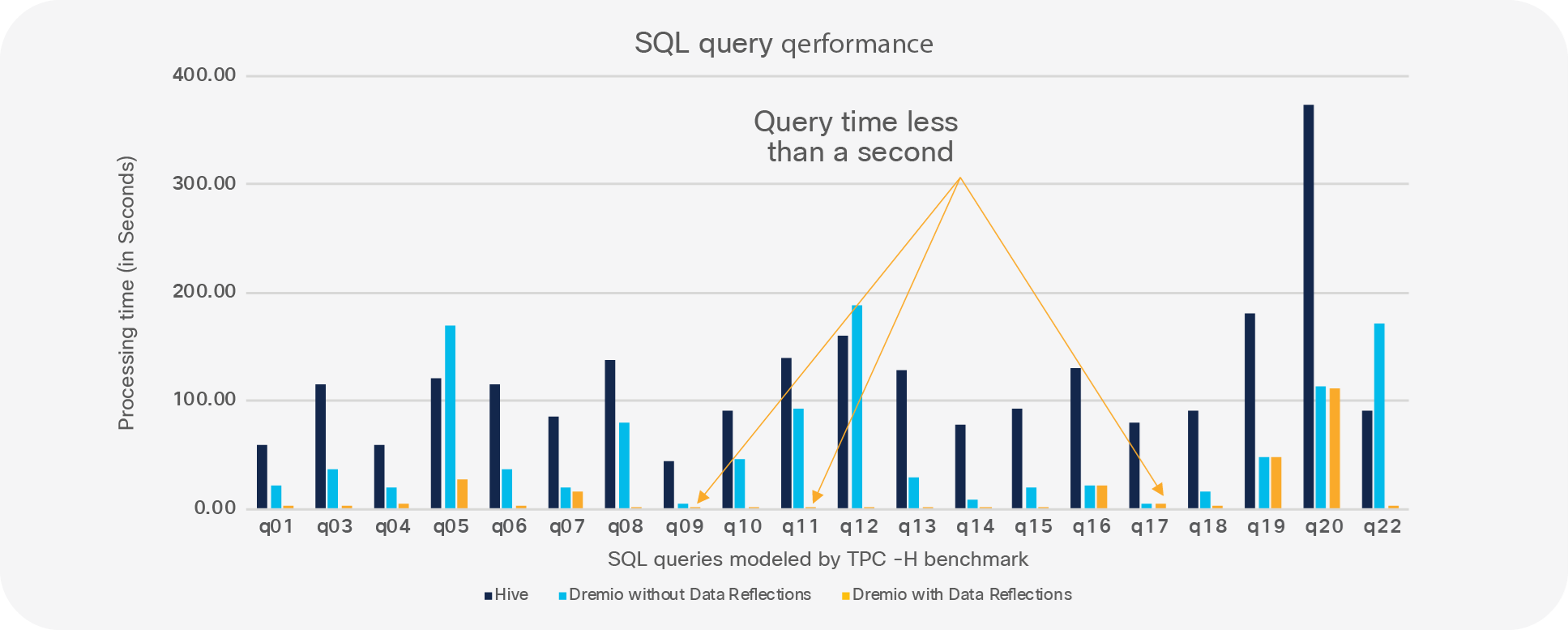 Runtime comparison: TPC-H Apache Hive versus Dremio Data Reflections (lower is better)